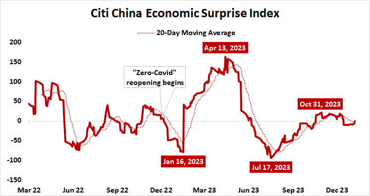 Citi China economic surprise index