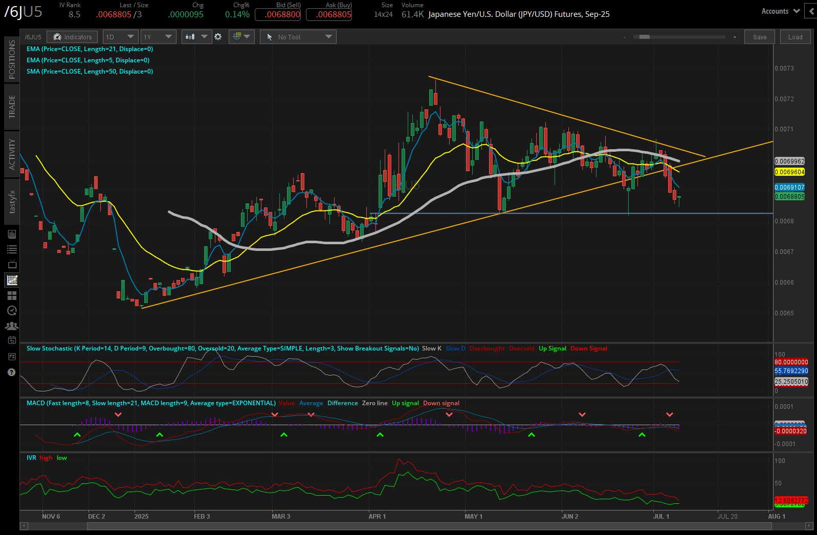 Japanese Yen futures (/6J)