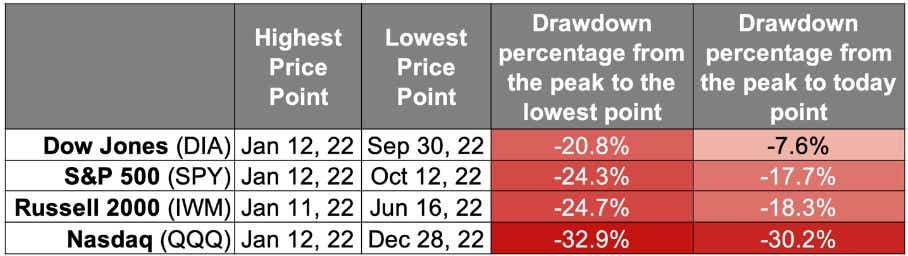 Highest/lowest price point and drawdowns for Dow Jones, S&P, Russell, and Nasdaq