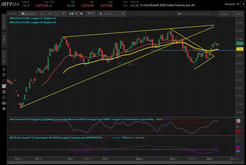 /RTY Russell 2000 price technical analysis