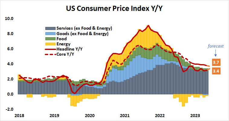 U.S. consumer price index