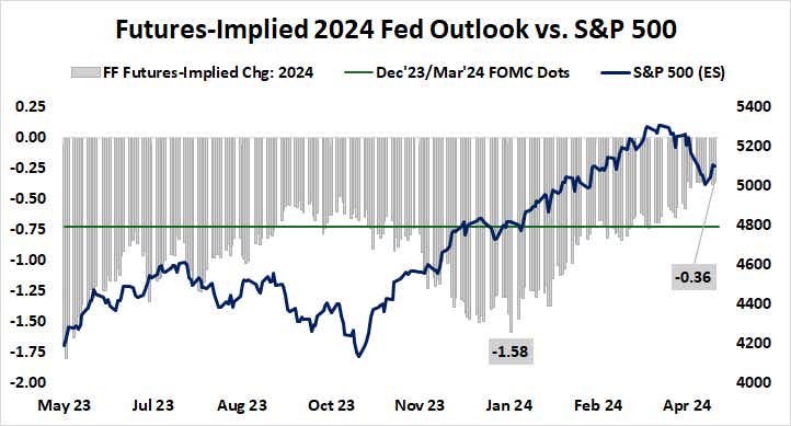 Futures-implied 2024 fed outlook vs. S&P 500