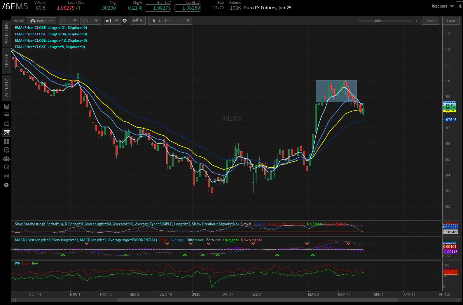Euro futures, (/6EM5)