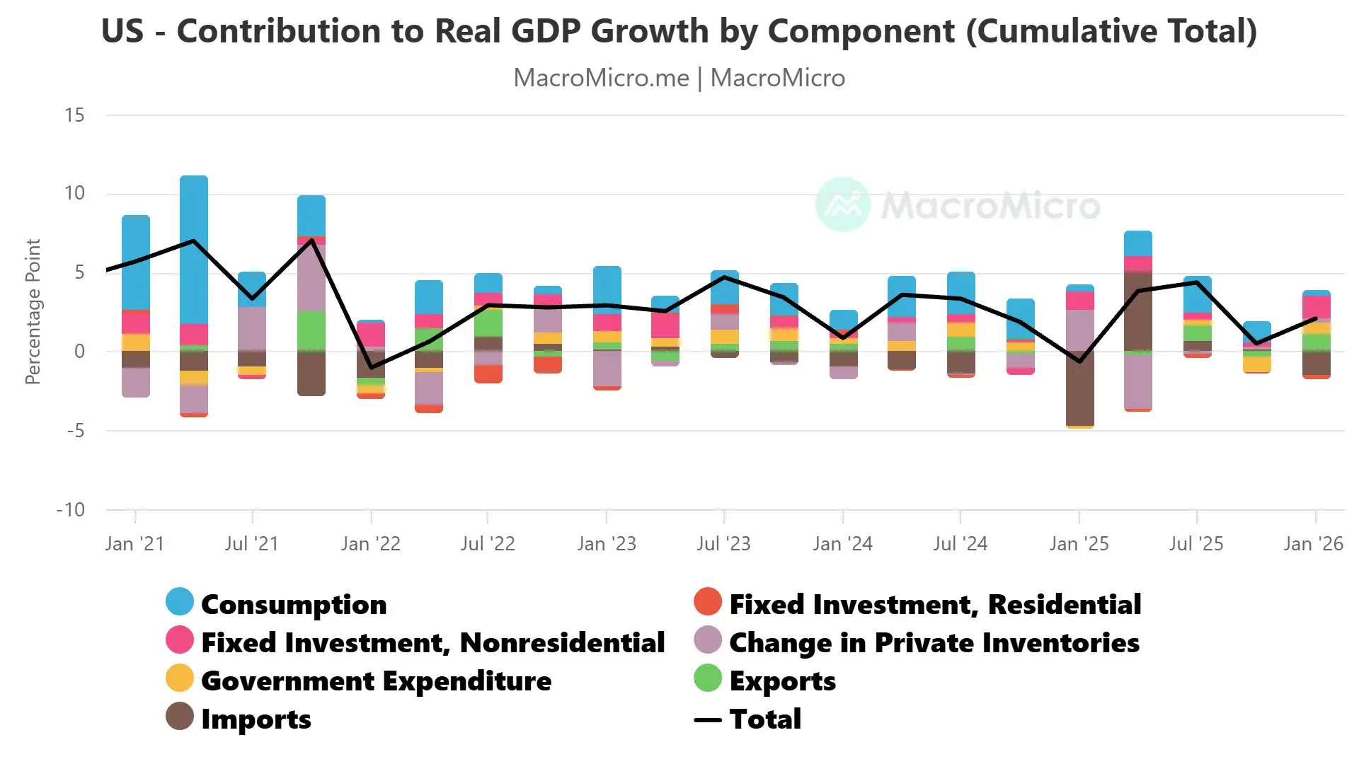 US GDP contributions