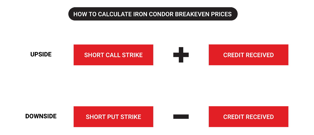 Graphic showing how to calculate iron condor breakeven prices
