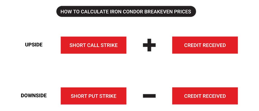 Graphic showing how to calculate iron condor breakeven prices