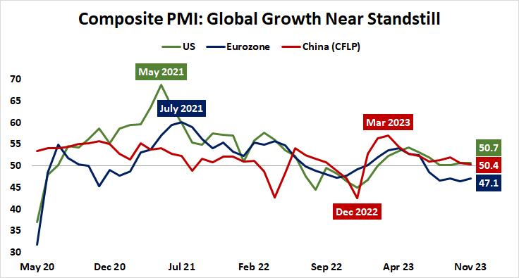Composite PMI: Global growth near standstill