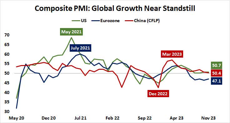 Composite PMI: Global growth near standstill