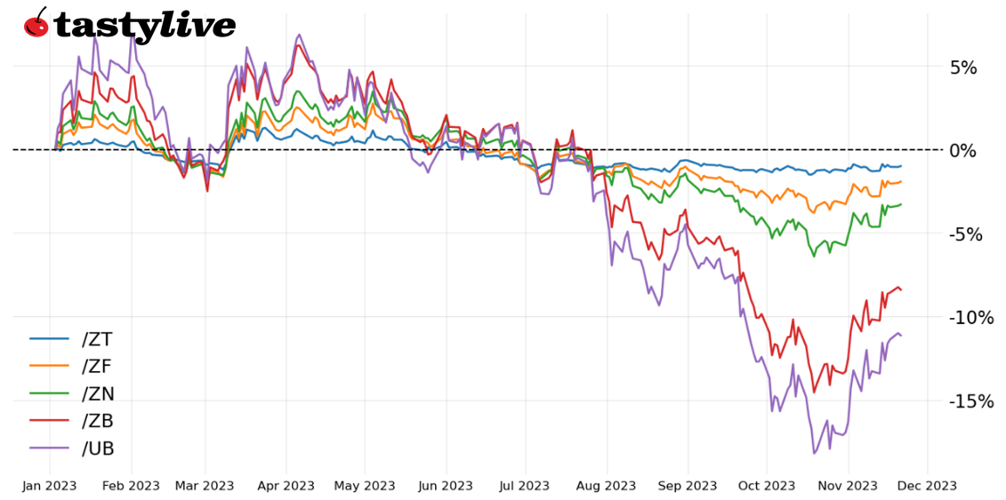 Fig. 1: Year-to-date price percent change chart for /ZT, /ZF, /ZN, /ZB, /UB