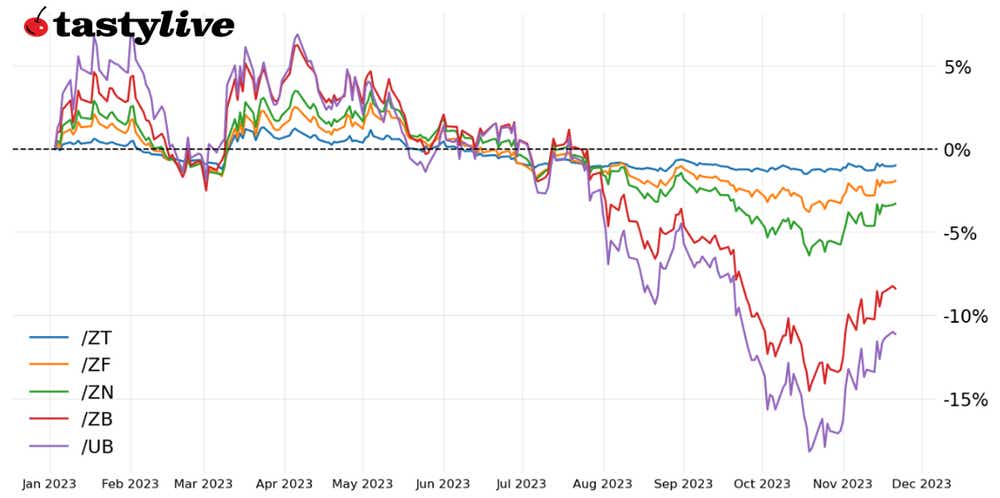 Fig. 1: Year-to-date price percent change chart for /ZT, /ZF, /ZN, /ZB, /UB