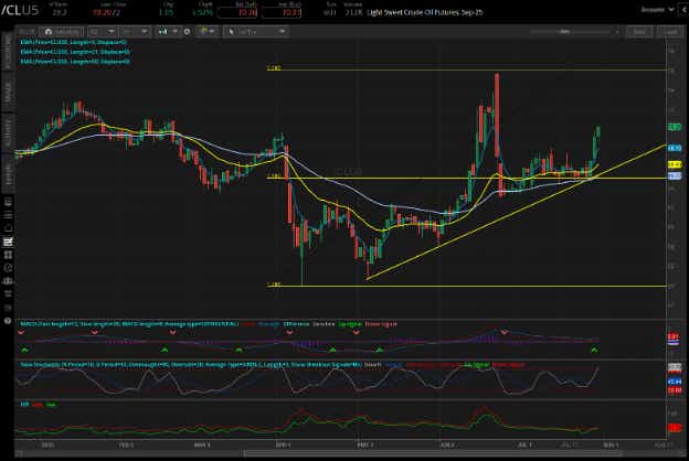 Light sweet crude oil, (/CLU5)
