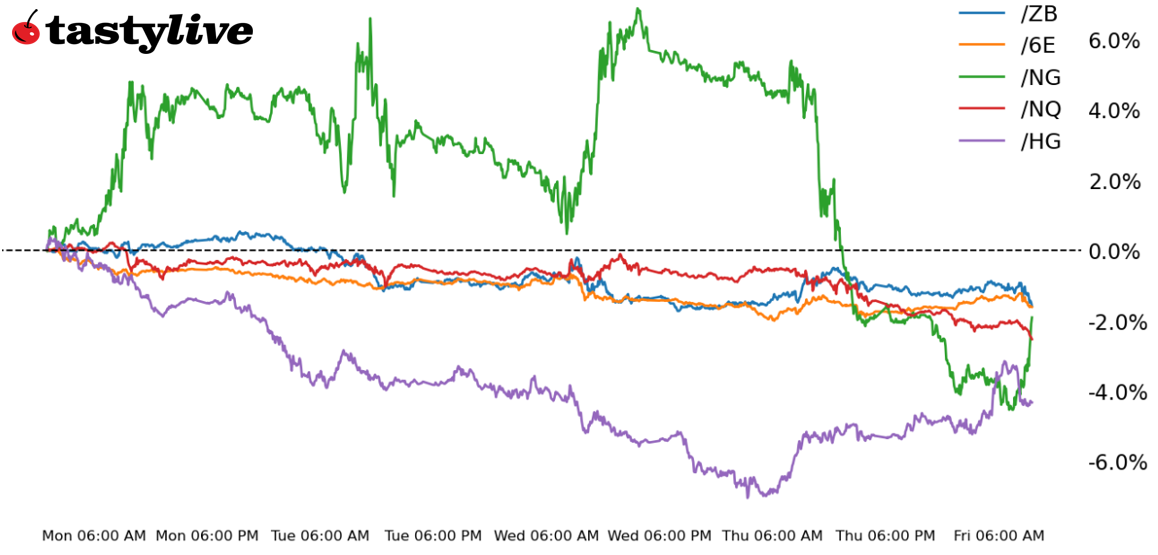 Nasdaq 100, 30-year T-bond, copper, natural gas, euro futures