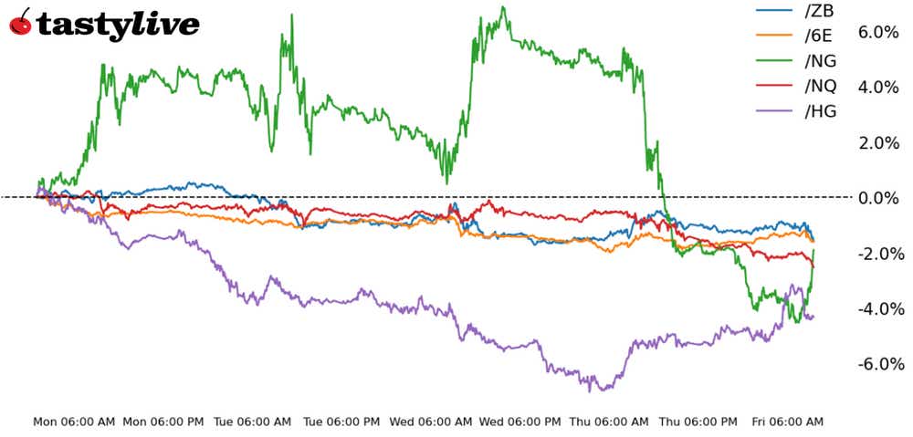 Nasdaq 100, 30-year T-bond, copper, natural gas, euro futures