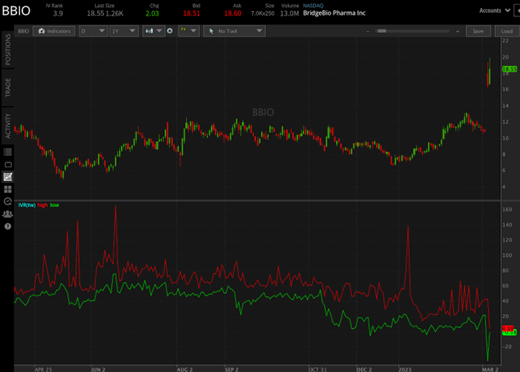 BridgeBio Pharma (BBIO) Stock Surges As Drug Impresses Investors ...