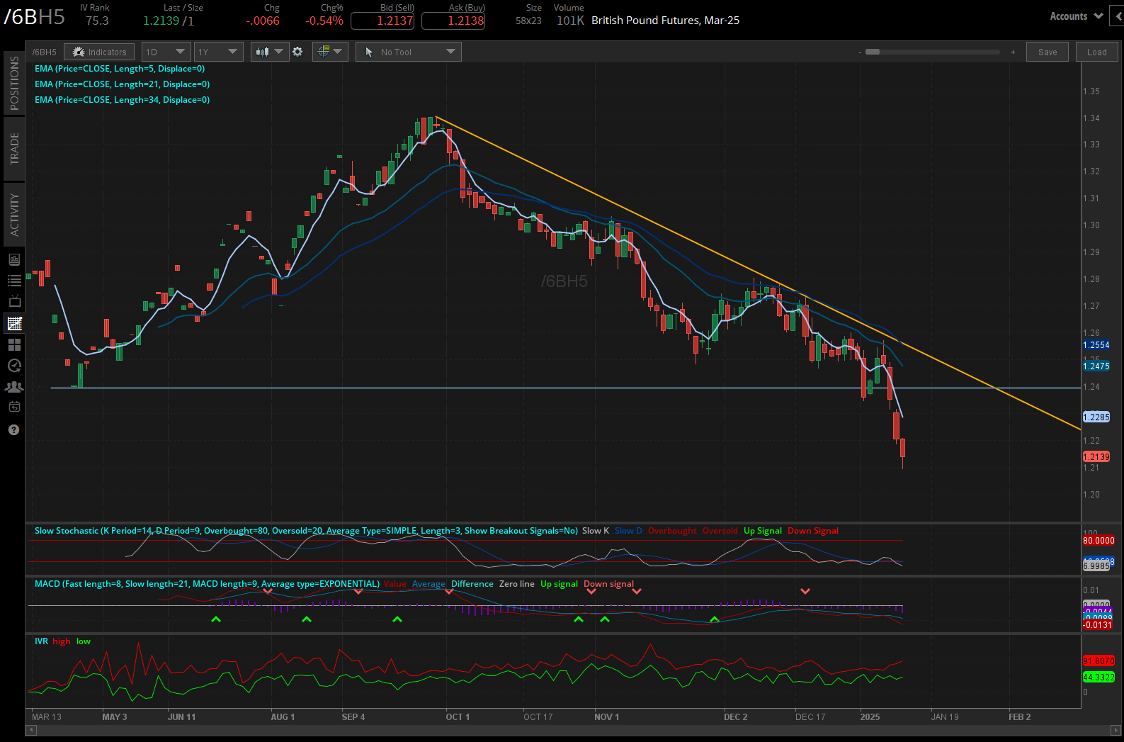 British Pound futures (/6BH5) 