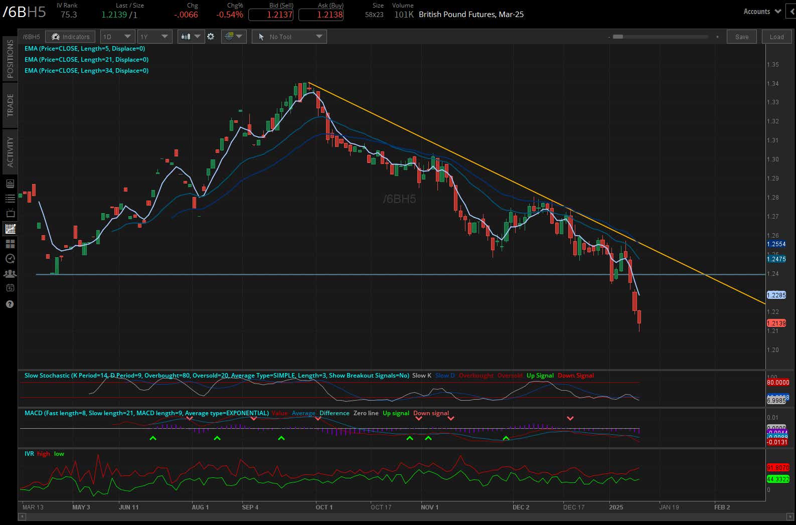 British Pound futures (/6BH5)