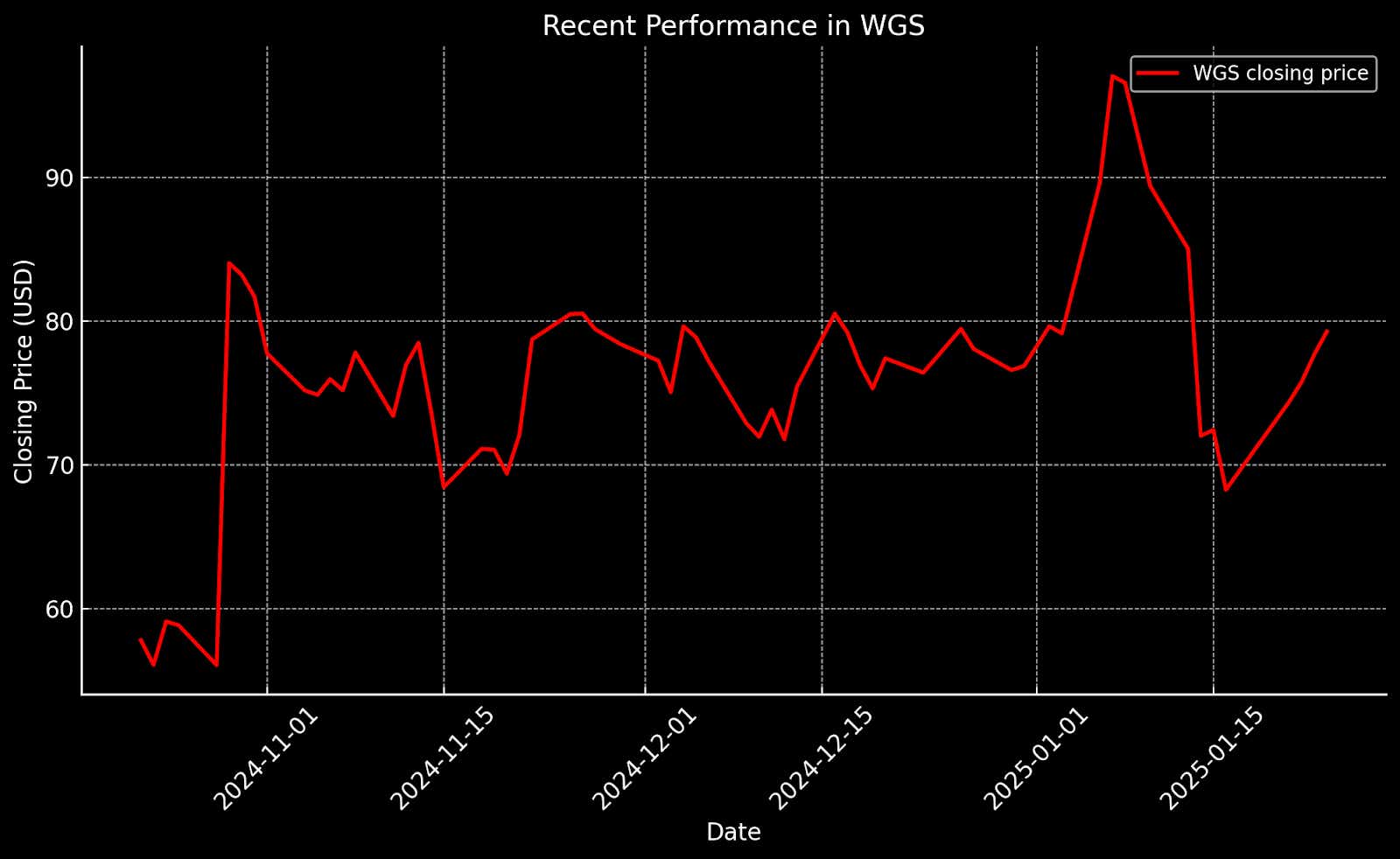 Recent Performance in WGS.png