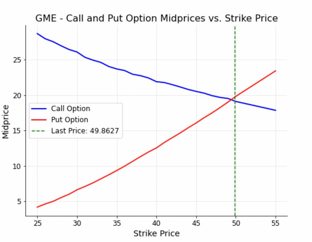 GME Volatility Skew