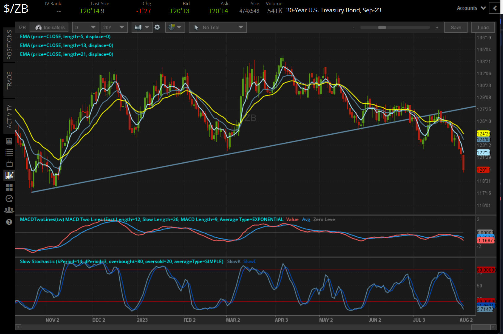 /ZB U.S. 30-year bond price technical analysis: daily chart (November 2022 to August 2023)