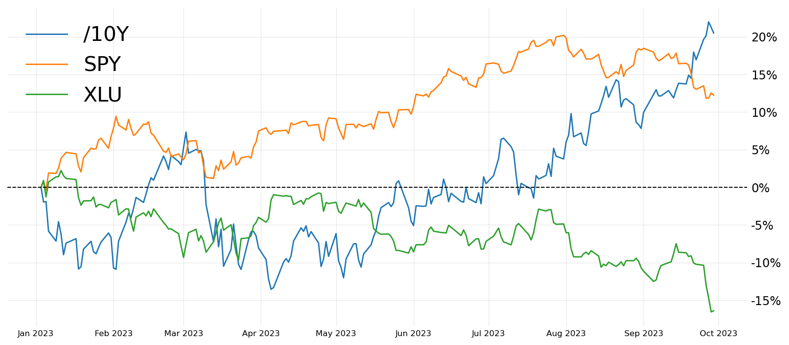 Percentage change for SPY, XLU and 10Y