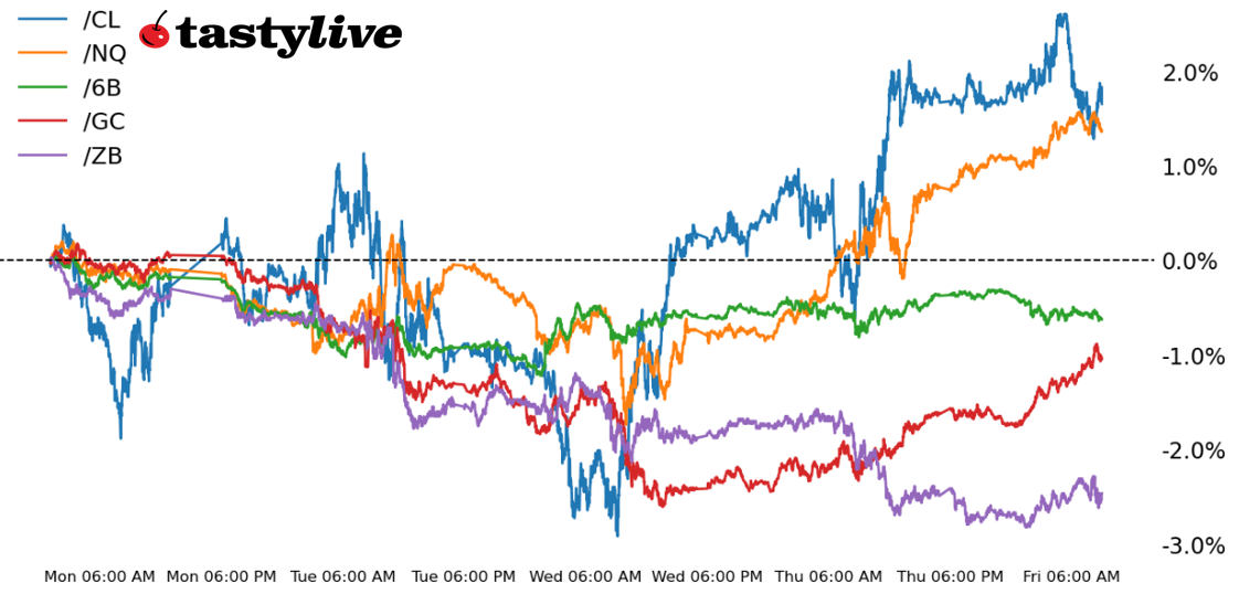Five Futures Intraday Performance