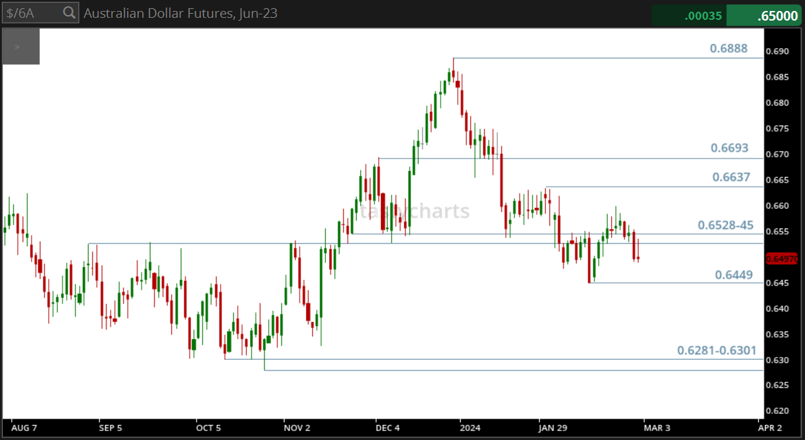 Australian dollar futures