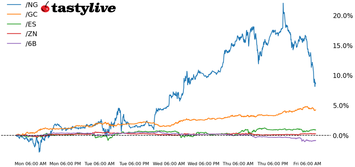 S&P 500, 10-year T-note, gold, crude oil, Japanese yen futures 