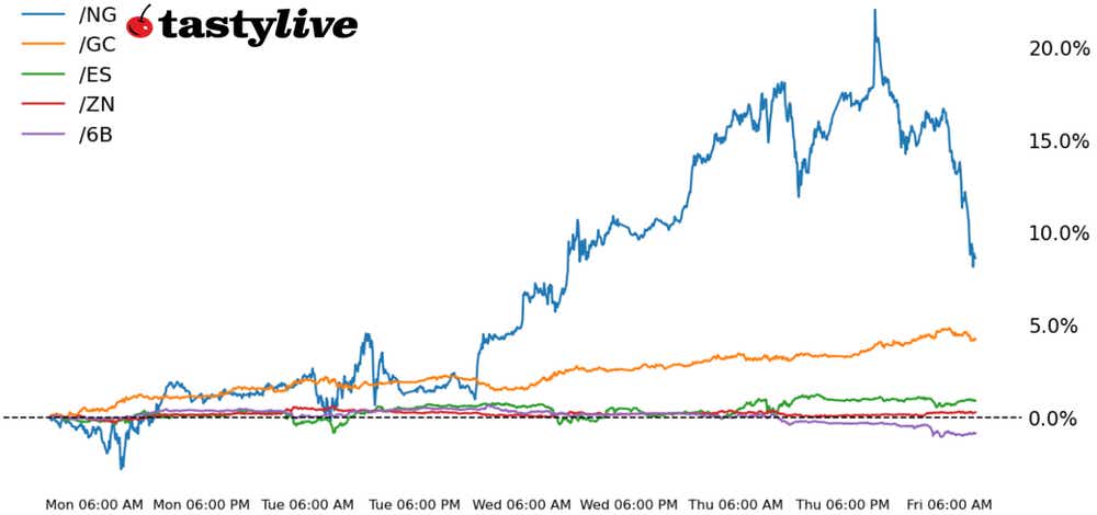 S&P 500, 10-year T-note, gold, crude oil, Japanese yen futures