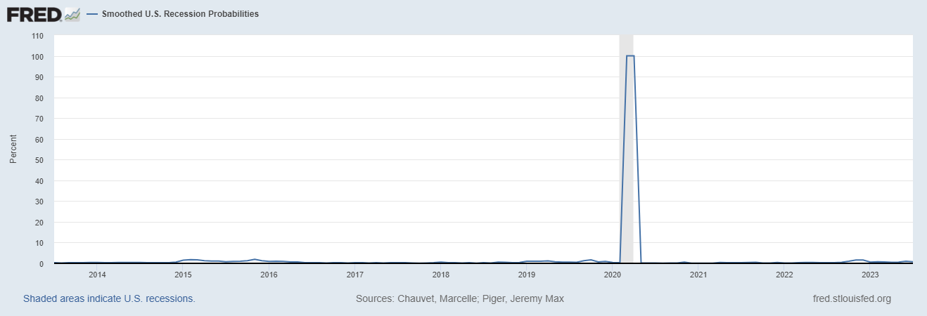 Smoothed U.S. Recession