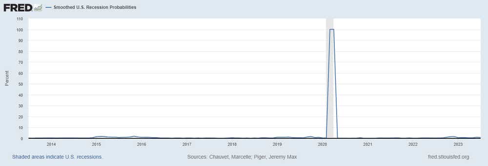 Smoothed U.S. Recession