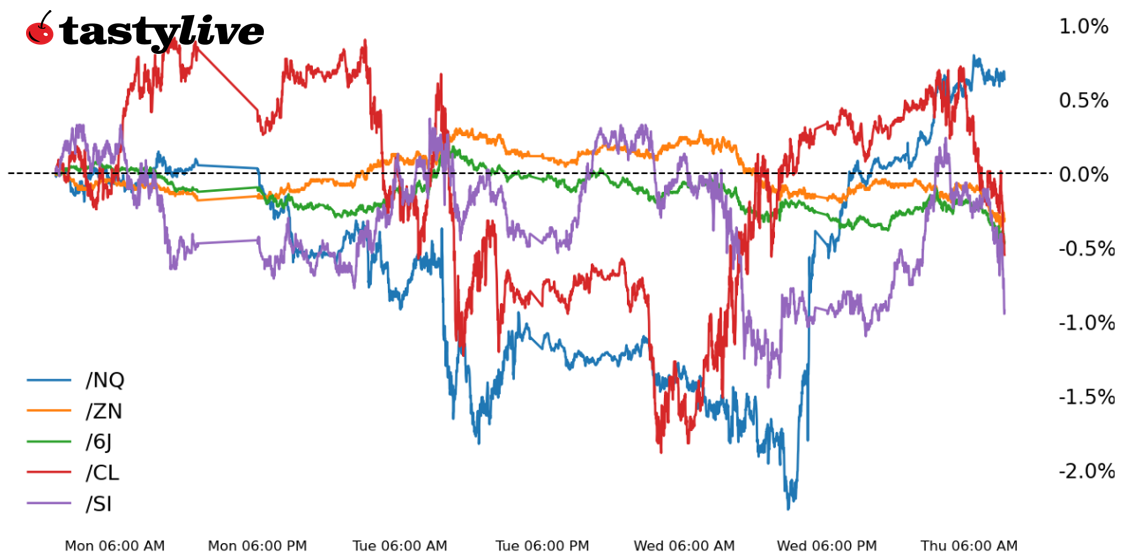 Nasdaq, 10-year T-note, silver, crude oil, Japanese yen futures