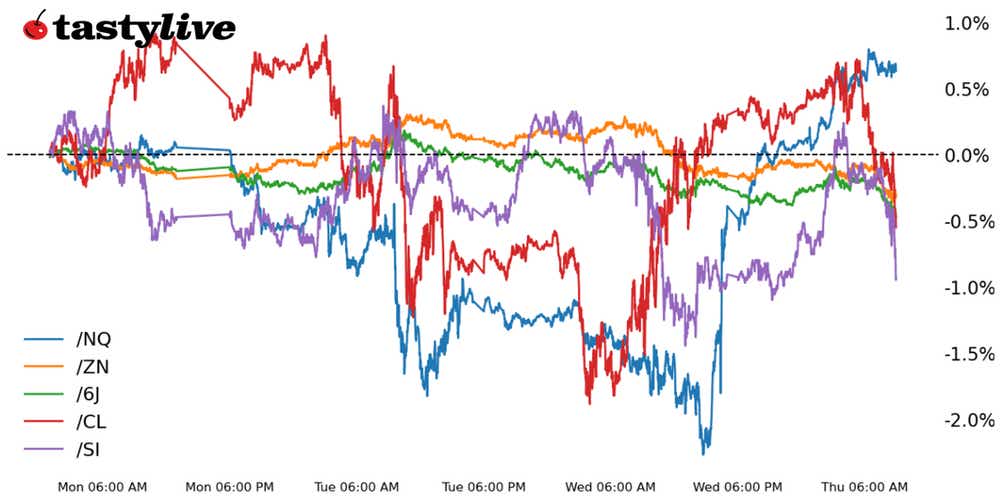 Nasdaq, 10-year T-note, silver, crude oil, Japanese yen futures