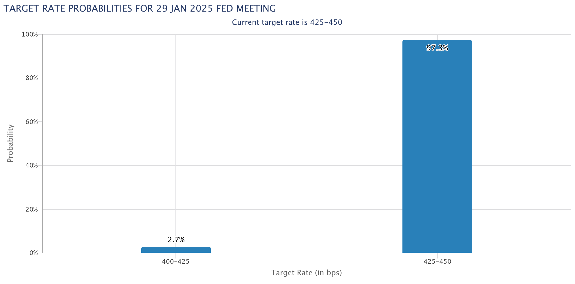 TARGET RATE PROBABILITIES FOR 29 JAN 2025 FED MEETING.png