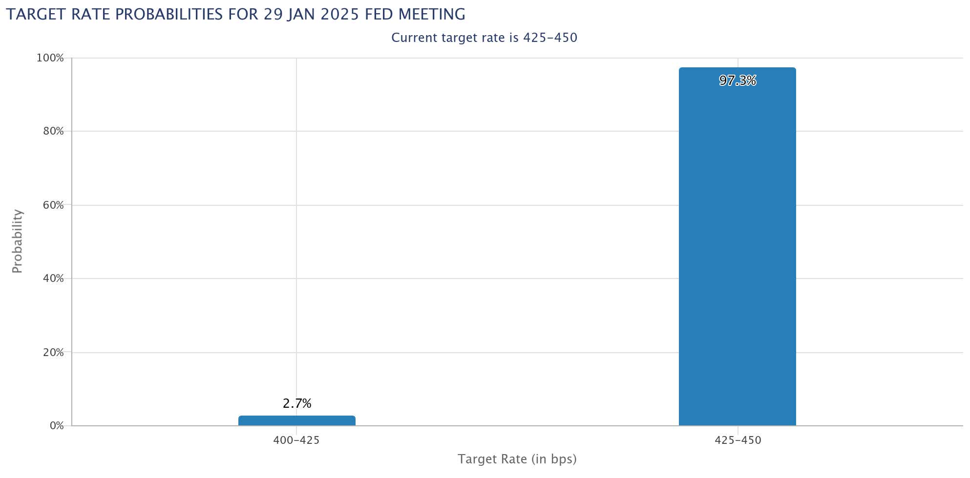 TARGET RATE PROBABILITIES FOR 29 JAN 2025 FED MEETING.png