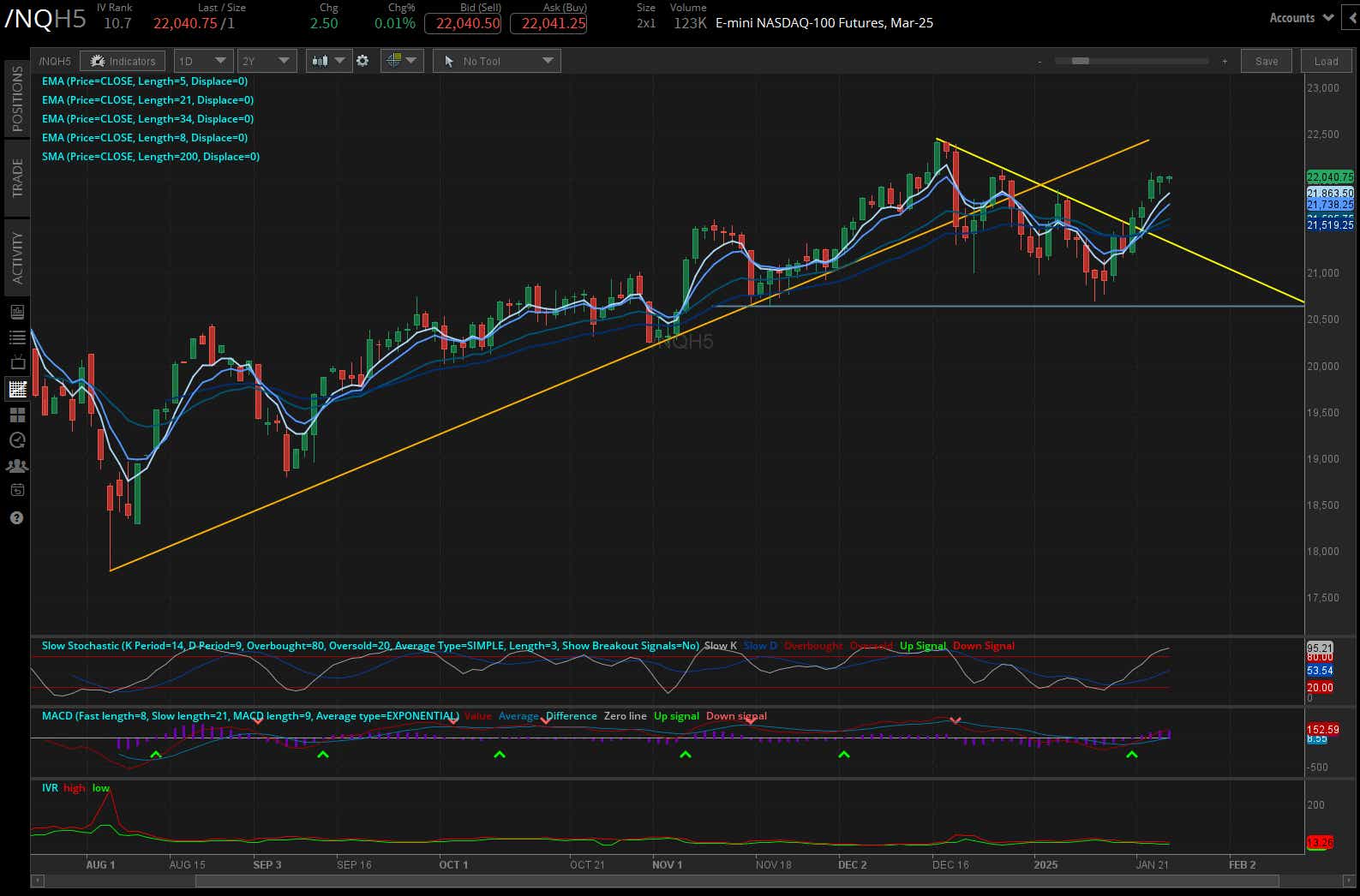 Nasdaq futures (/NQH5)