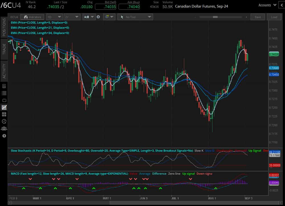 Canadian dollar (/6C)