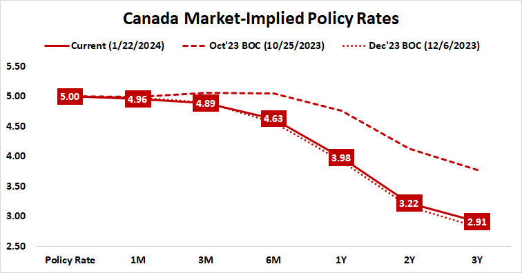 canada market-implied policy rates