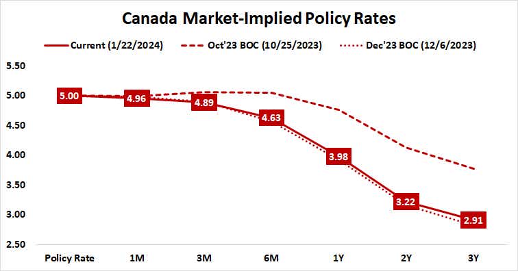 canada market-implied policy rates