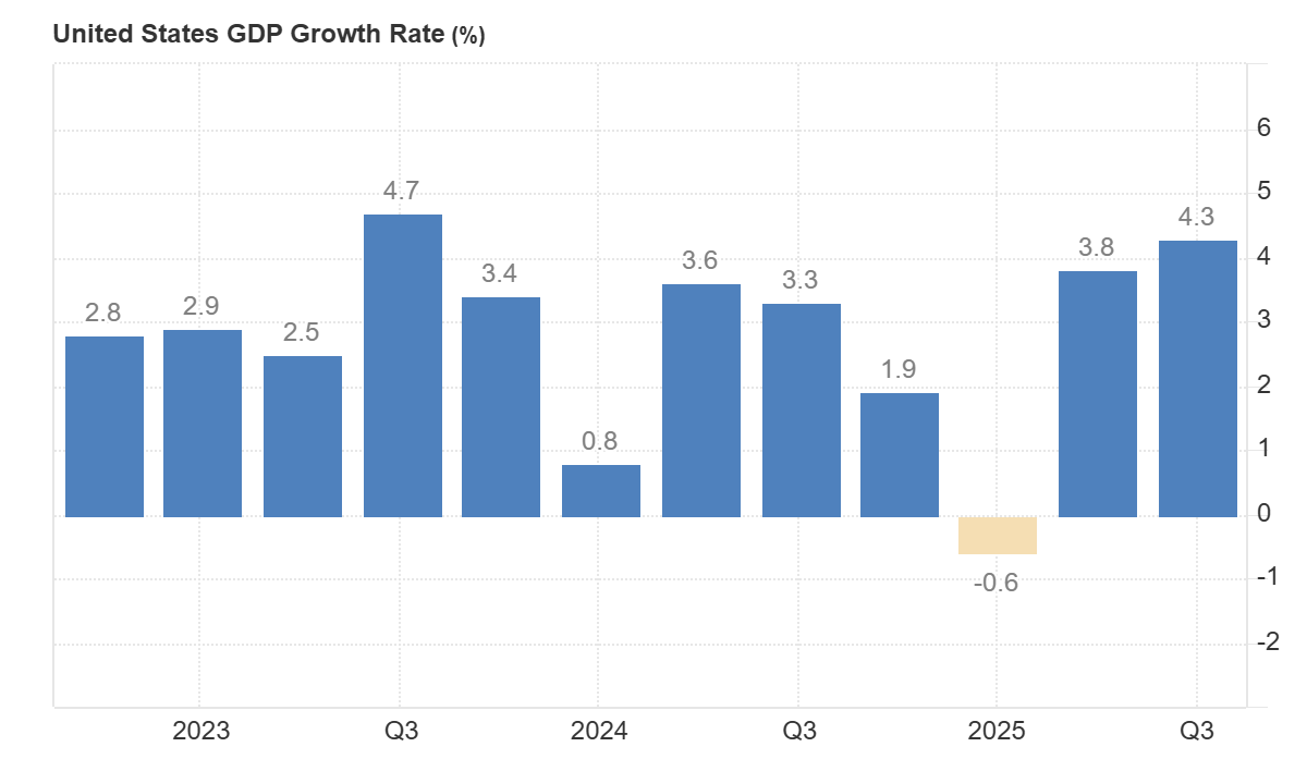 US GDP Q3 Y/Y