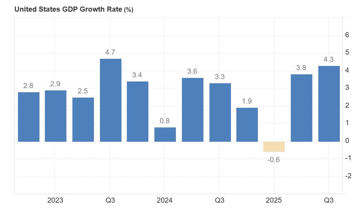 US GDP Q3 Y/Y