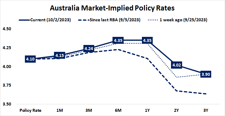 Australia market implied policy rates