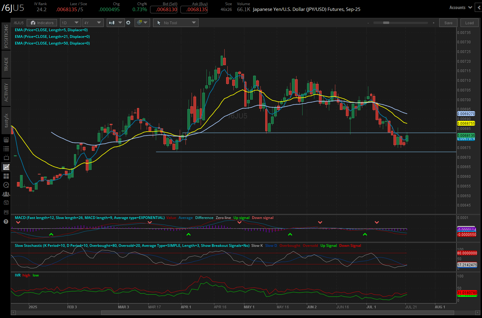 Japanese yen futures (/6J)