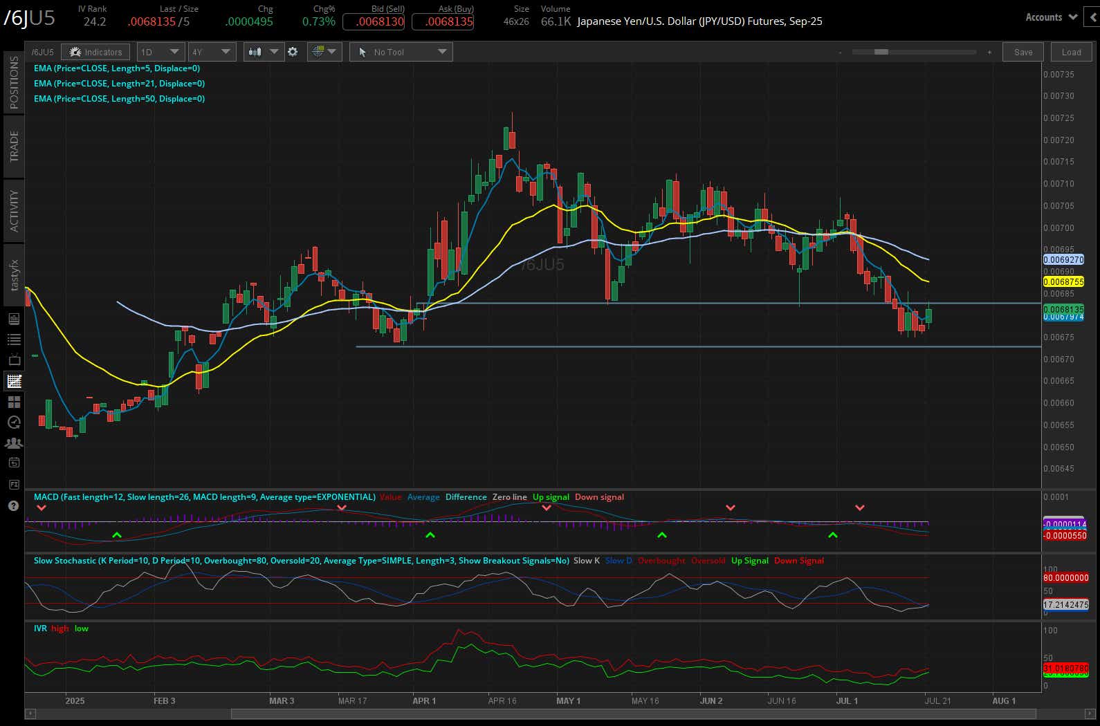 Japanese yen futures (/6J)