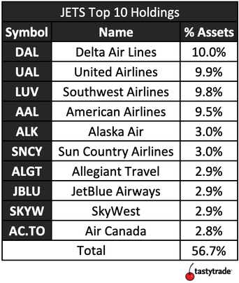 Chart of JETS top 10 holdings