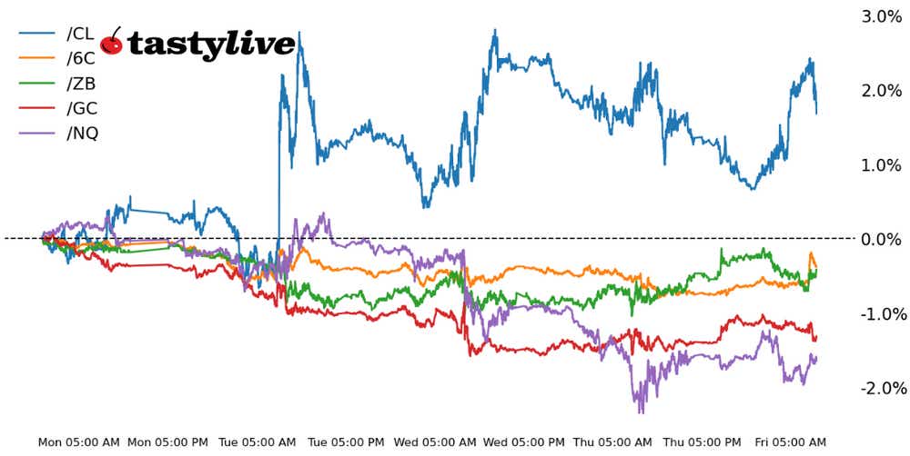 Intraday price percent change chart for /NQ, /ZB, /GC, /CL, and /6C