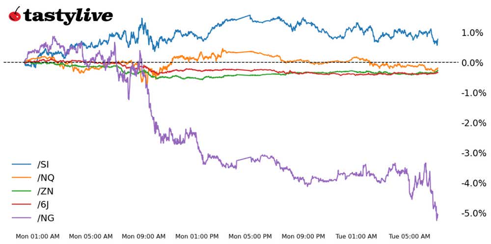 Five Futures WTD Performance