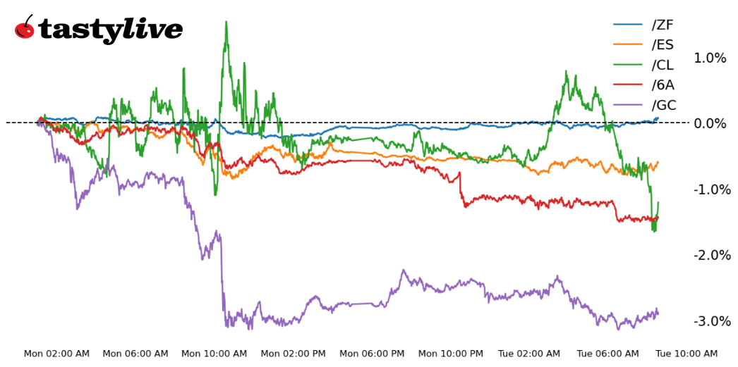 E-mini S&P 500, crude oil, Gold