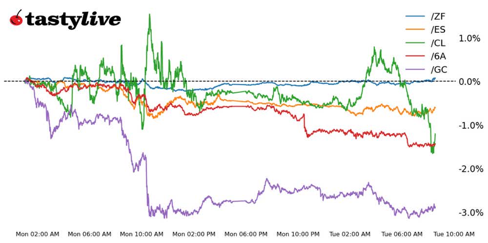 E-mini S&P 500, crude oil, Gold