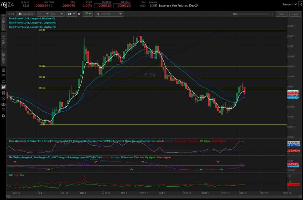Japanese yen (/6JZ4)