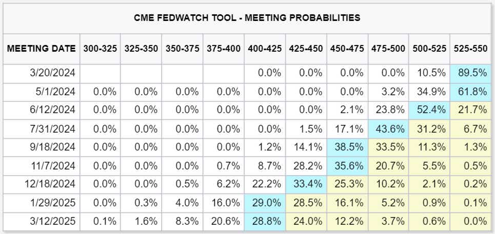 CME FedWatch Tool – Meeting Probabilities Through March 2025